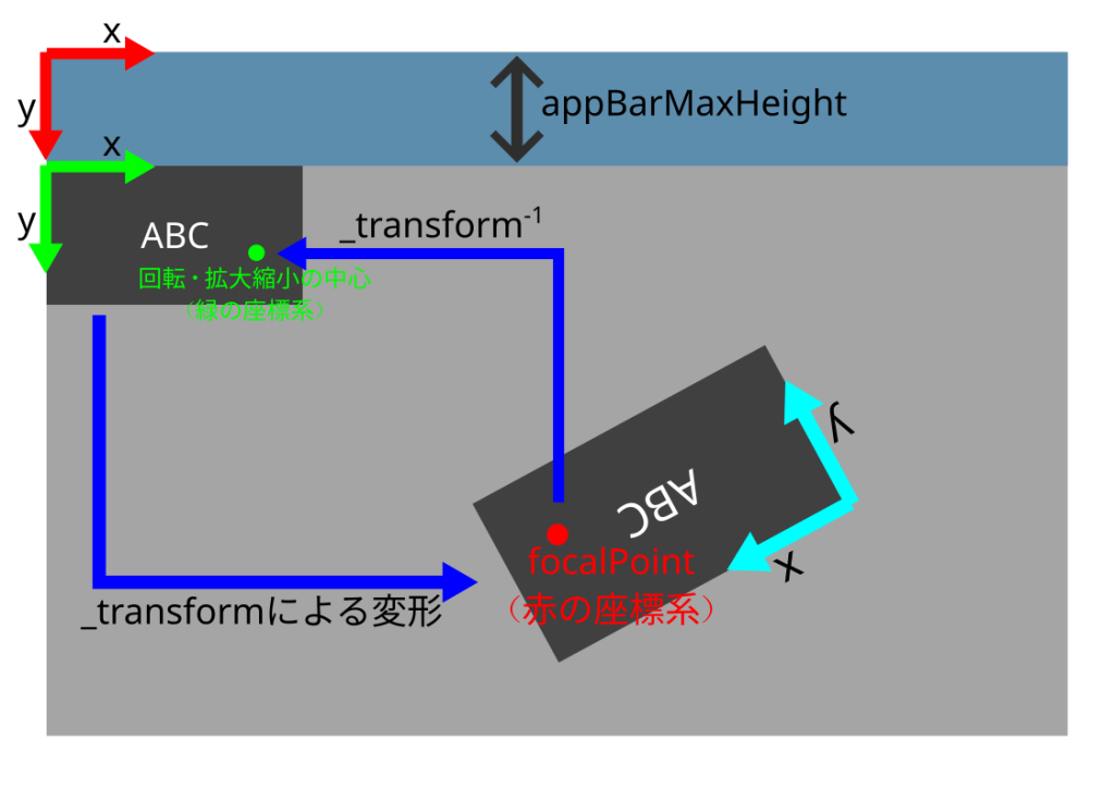グローバル座標系、ウィジェット座標系の関係と_transformによる変形を表す図
